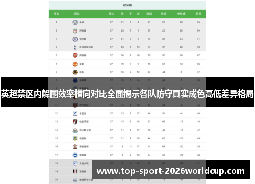 英超禁区内解围效率横向对比全面揭示各队防守真实成色高低差异格局 英超禁区内解围效率横向对比全面揭示各队防守真实成色高低差异格局